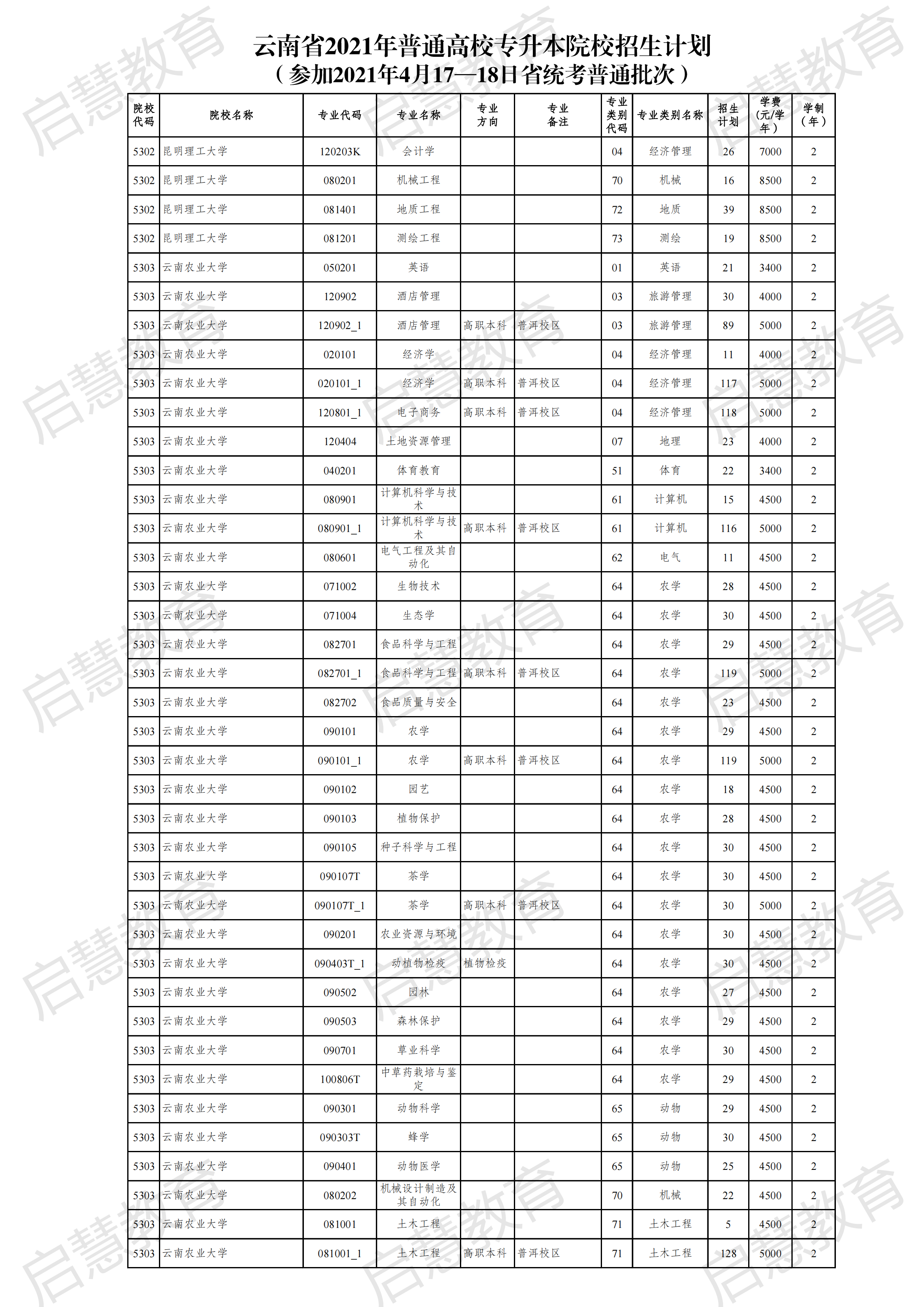 2021云南專升本各專業(yè)詳細(xì)招生計劃發(fā)布！