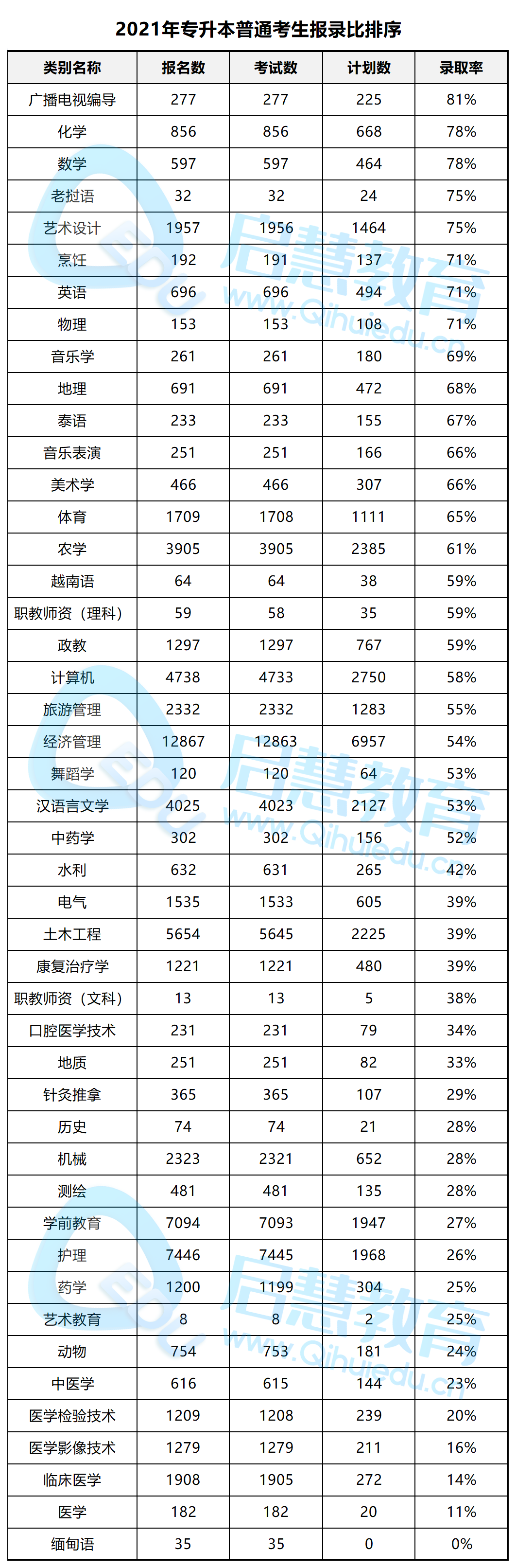 云南統(tǒng)招專升本通過(guò)率高不高？