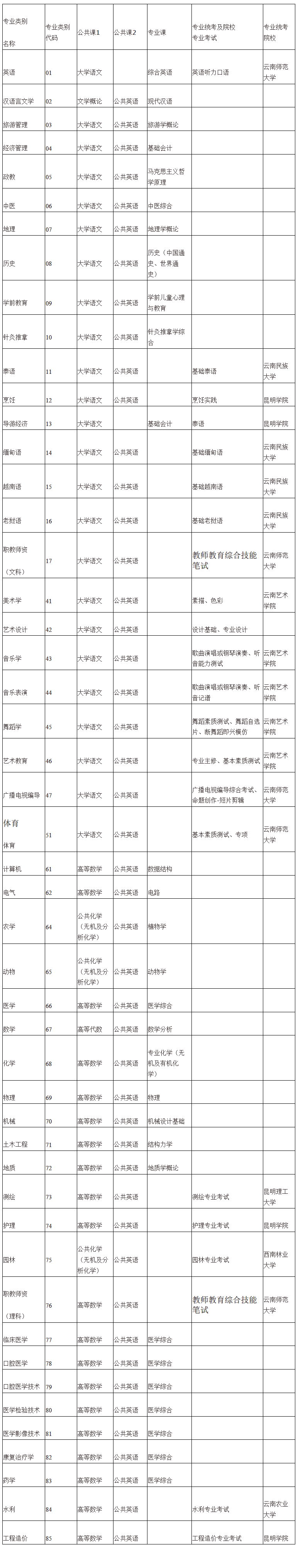 2021年云南專升本總分是多少？