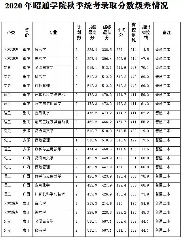 昭通學(xué)院2021年招生計(jì)劃