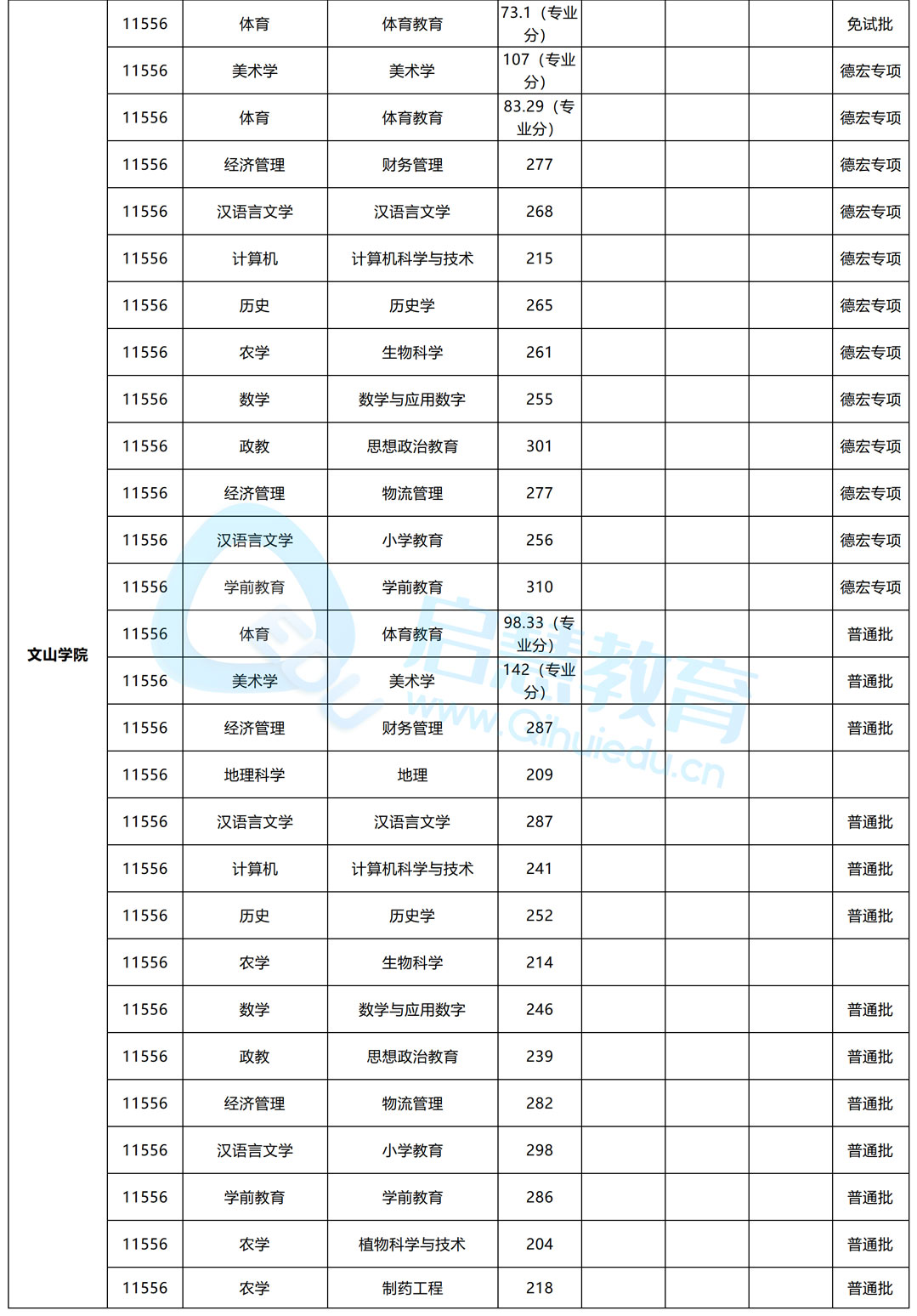 云南專升本
