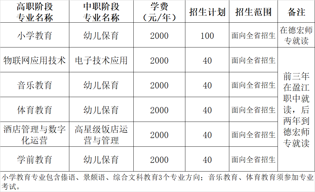 德宏師范高等?？茖W(xué)校2021年招生簡章