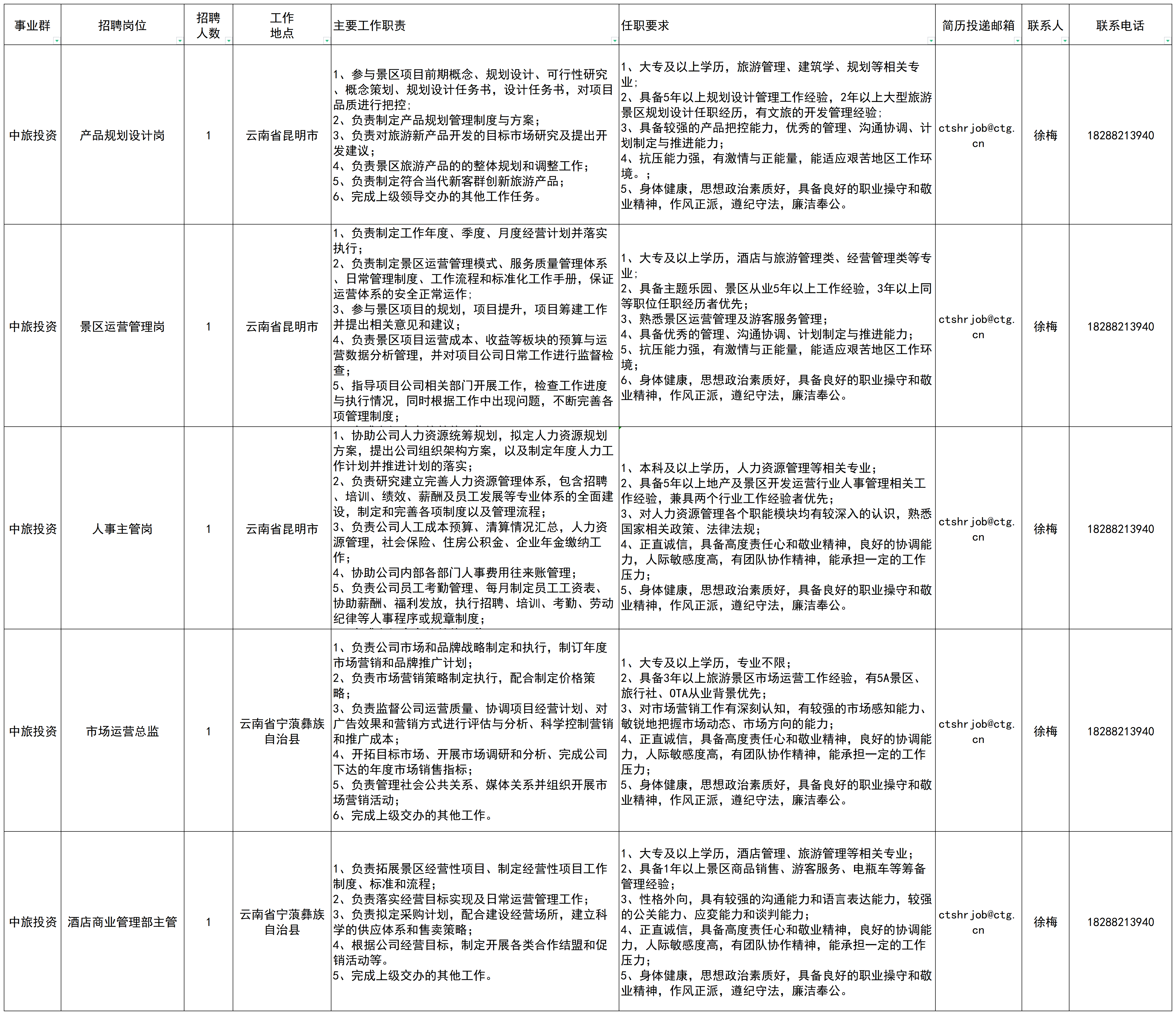 中國旅游集團(tuán)景區(qū)及地產(chǎn)人才專項(xiàng)招聘崗位及任職要求