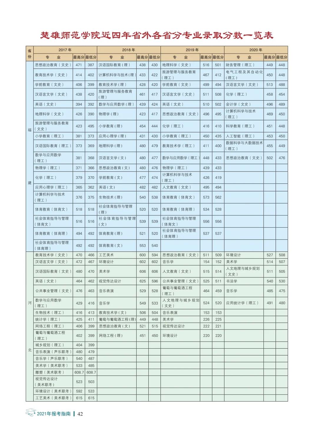 楚雄師范學(xué)院2021年報(bào)考指南