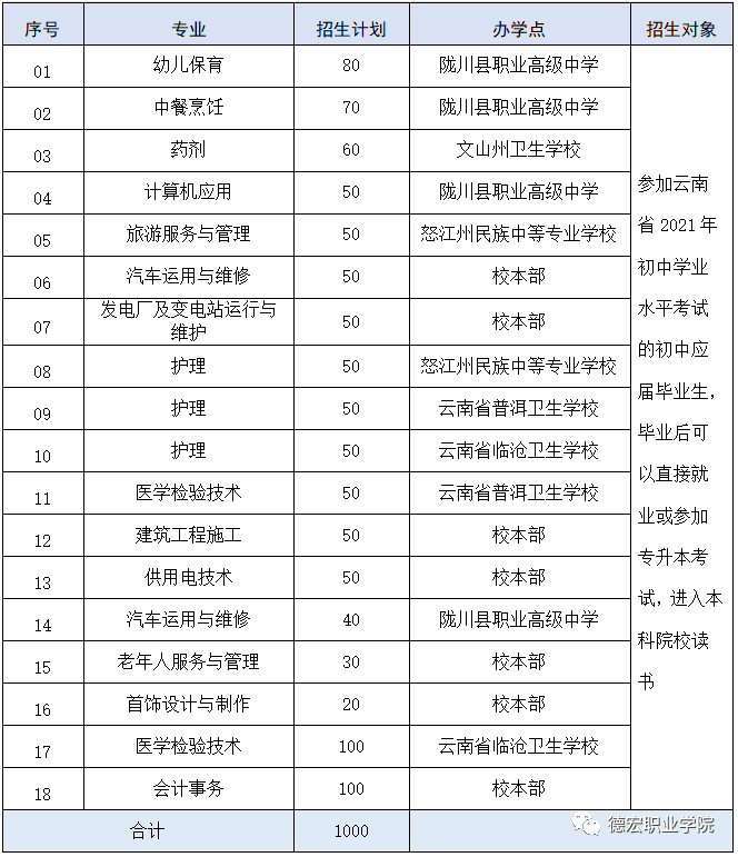 德宏職業(yè)學(xué)院2021年招生簡章