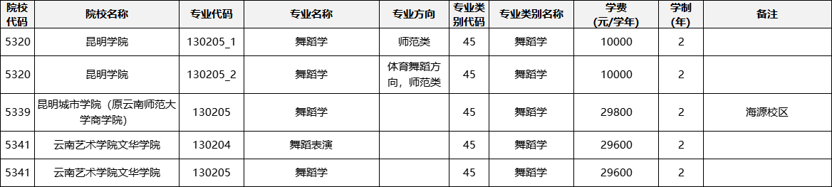 云南專升本