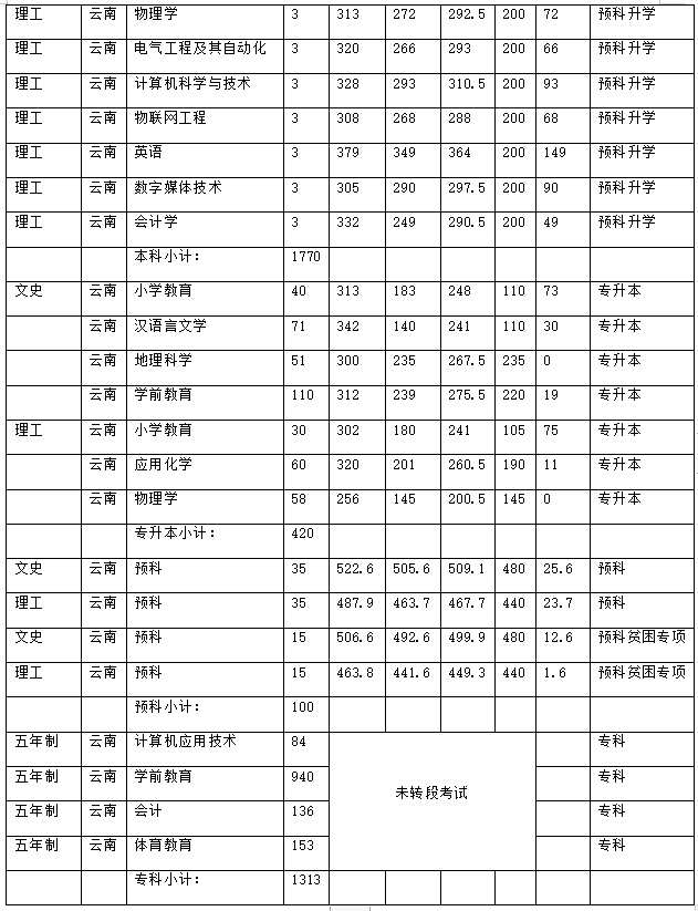 昭通學(xué)院2021年招生計(jì)劃