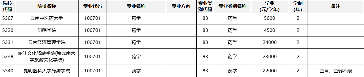 云南專升本