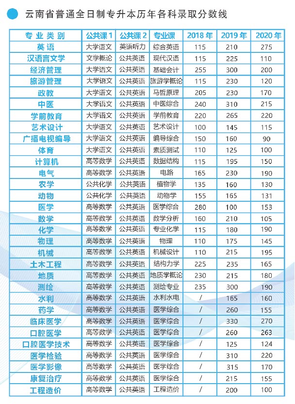 云南在校專升本需要考些什么科目？