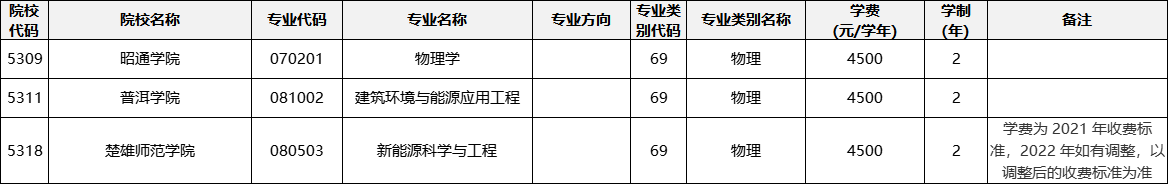 云南專升本
