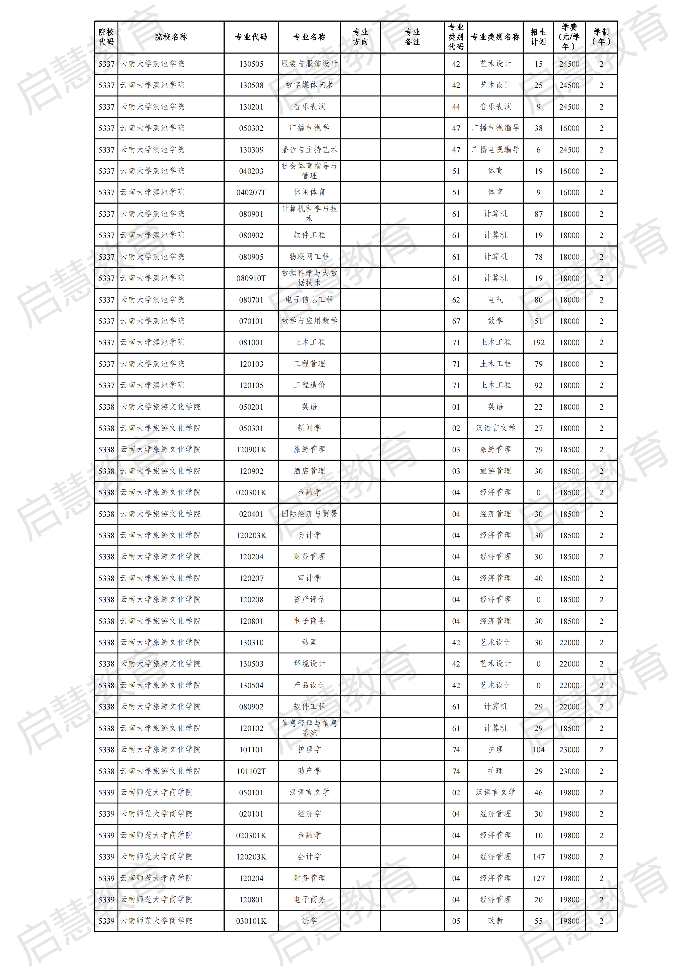 2021云南專升本各專業(yè)詳細(xì)招生計劃發(fā)布！