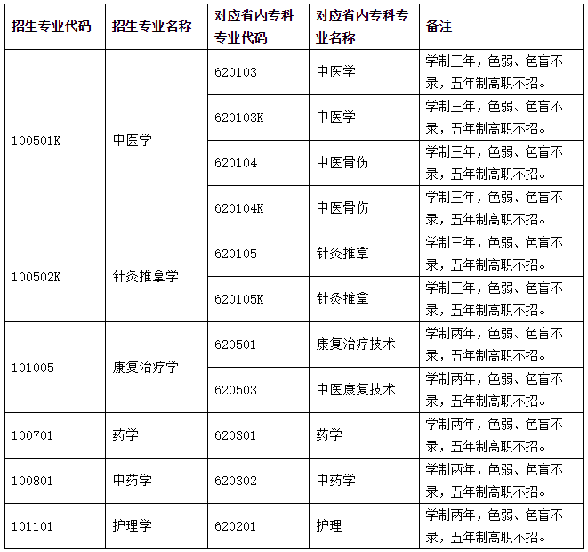中醫(yī)藥大學(xué)專升本