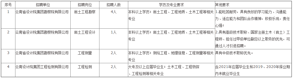 云南省設(shè)計院集團勘察院2021年招聘簡章