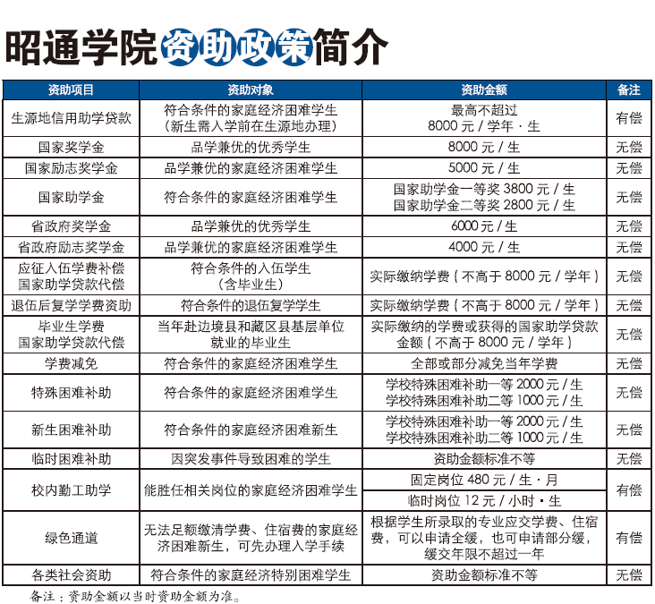 昭通學(xué)院2021年招生計(jì)劃