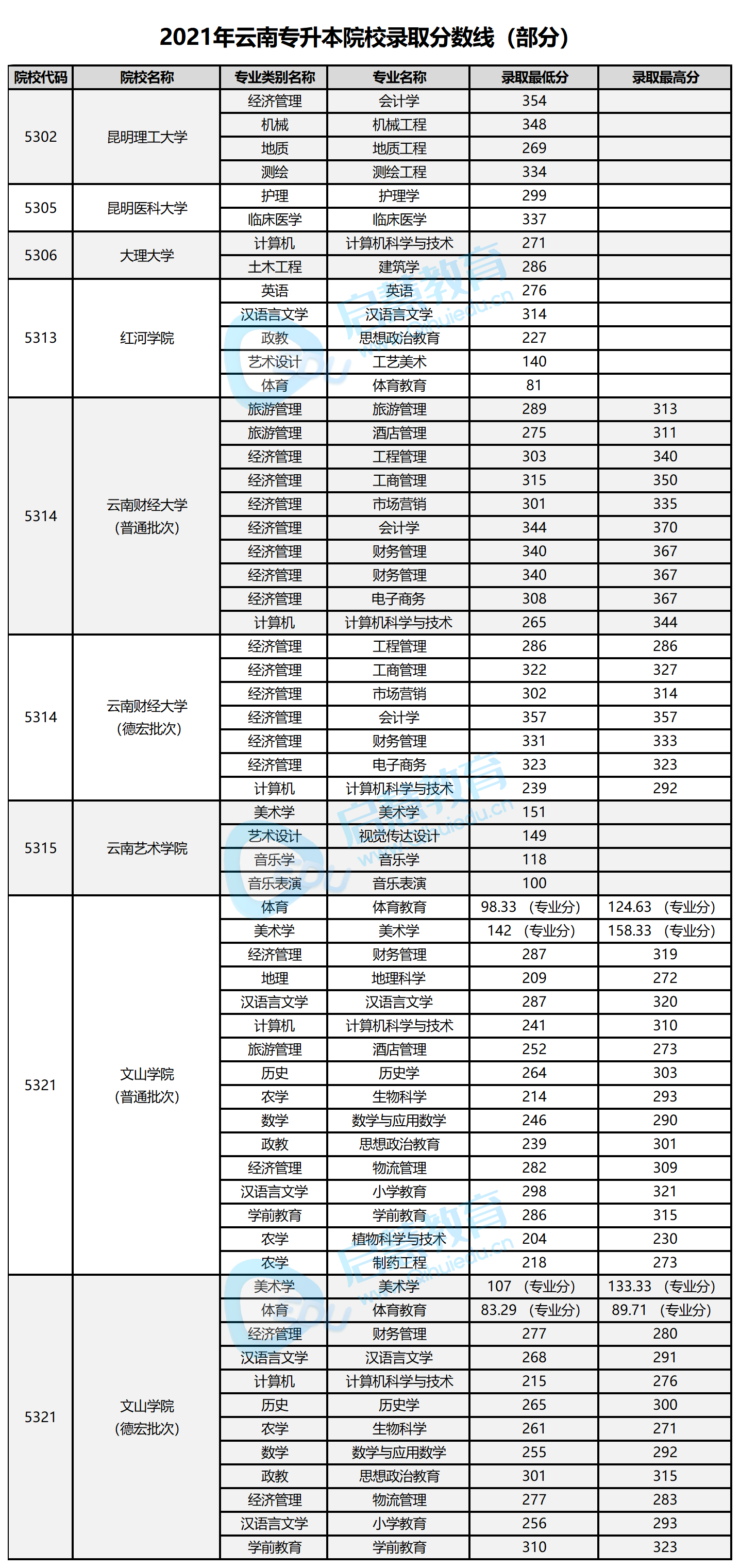 2021年云南專升本各院校錄取分數(shù)線