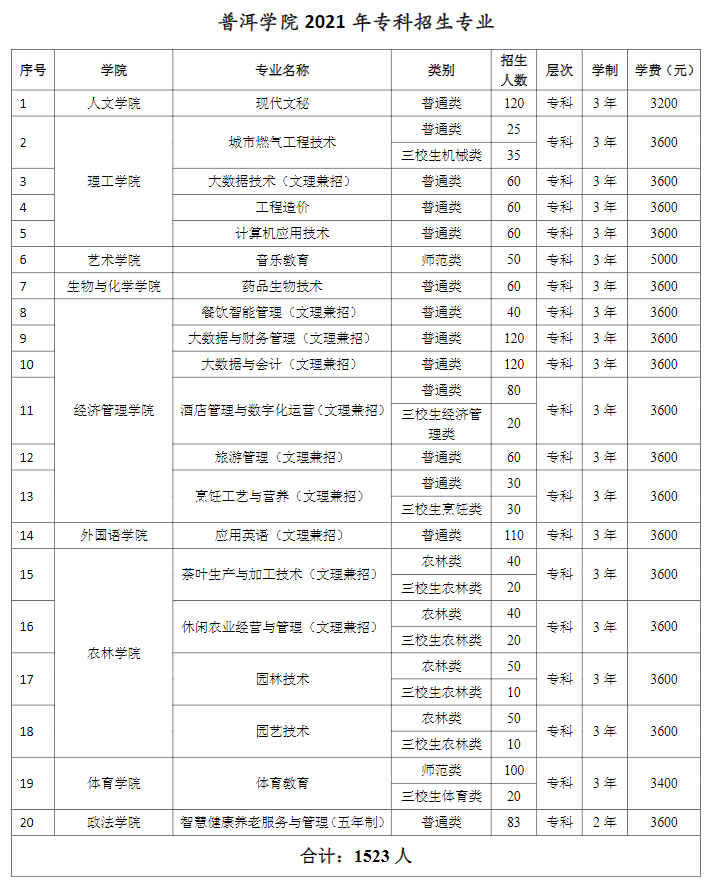 普洱學(xué)院2021年招生簡章