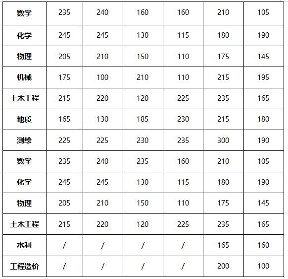 云南省普通專升本歷年錄取分?jǐn)?shù)線