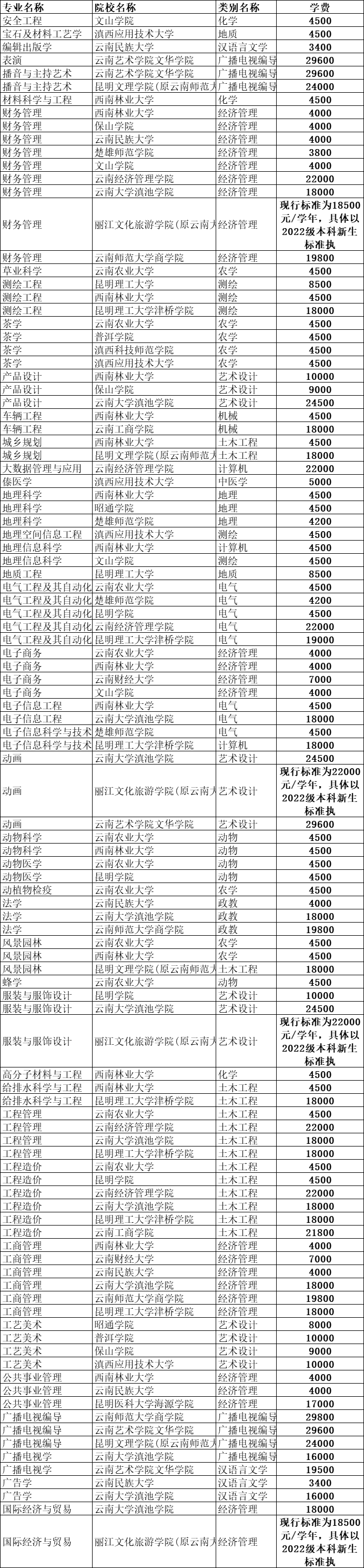 2022年云南專升本各本科院校學(xué)費(fèi)收費(fèi)具體情況