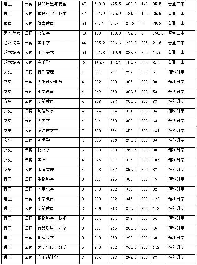 昭通學(xué)院2021年招生計(jì)劃