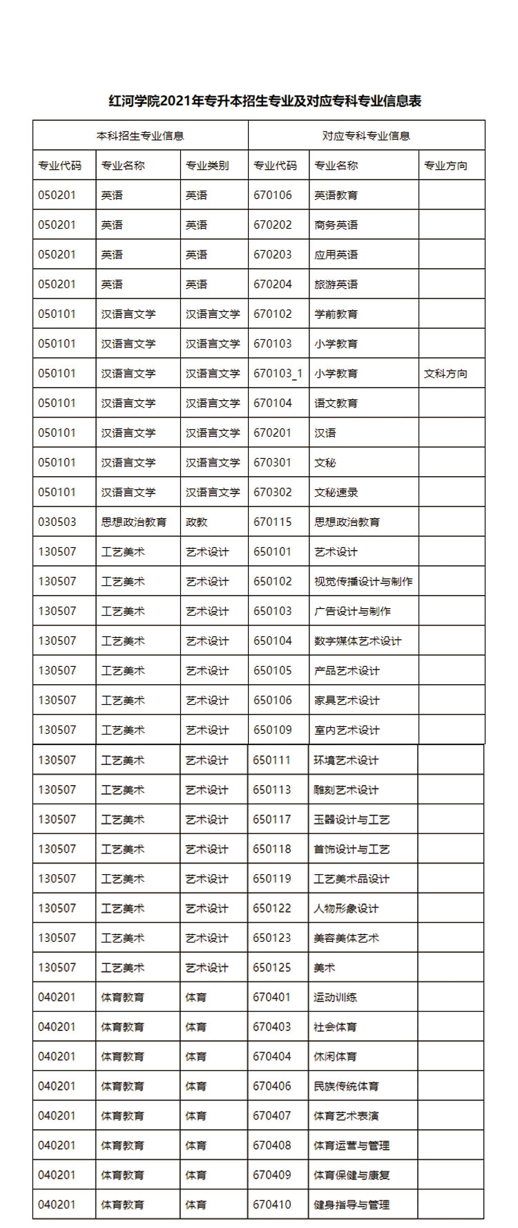 紅河學(xué)院2021年普通專升本招生計劃及專業(yè)已經(jīng)在2021年2月18日公示了，招收的各大專業(yè)啟慧小編給大家整理分享如下：