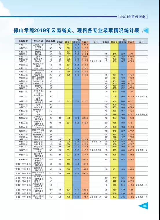 保山學(xué)院2021年報(bào)考指南