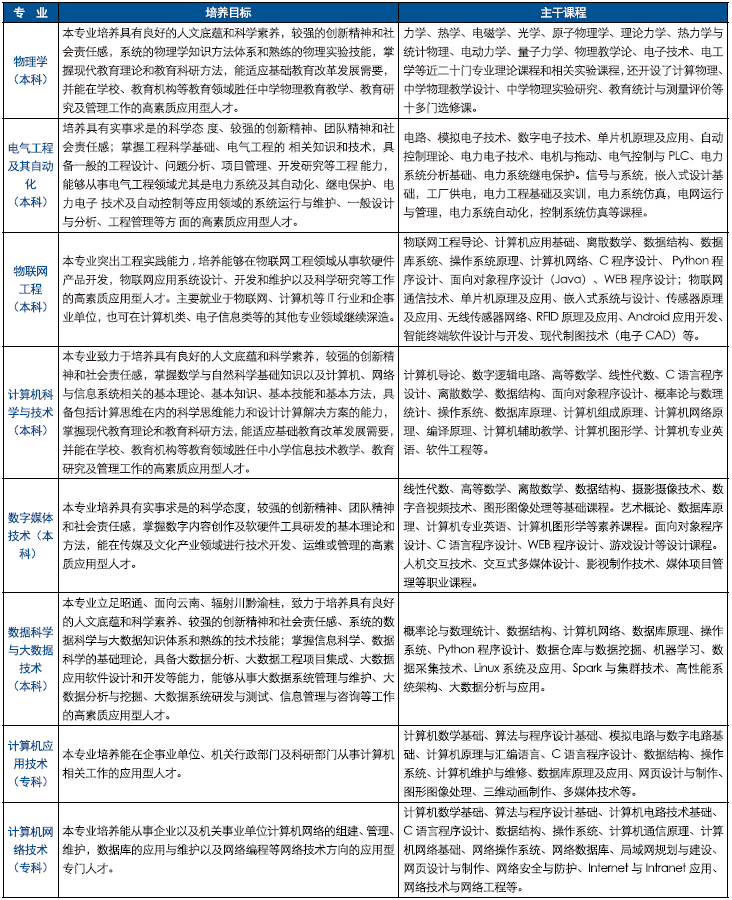 昭通學(xué)院2021年招生計(jì)劃