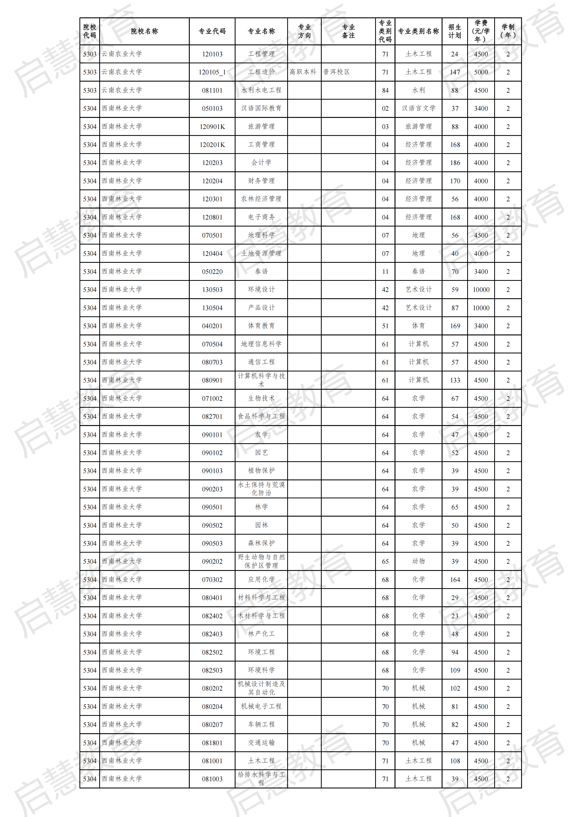 2021云南專升本各專業(yè)詳細(xì)招生計劃發(fā)布！