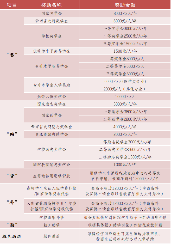 云南專(zhuān)升本