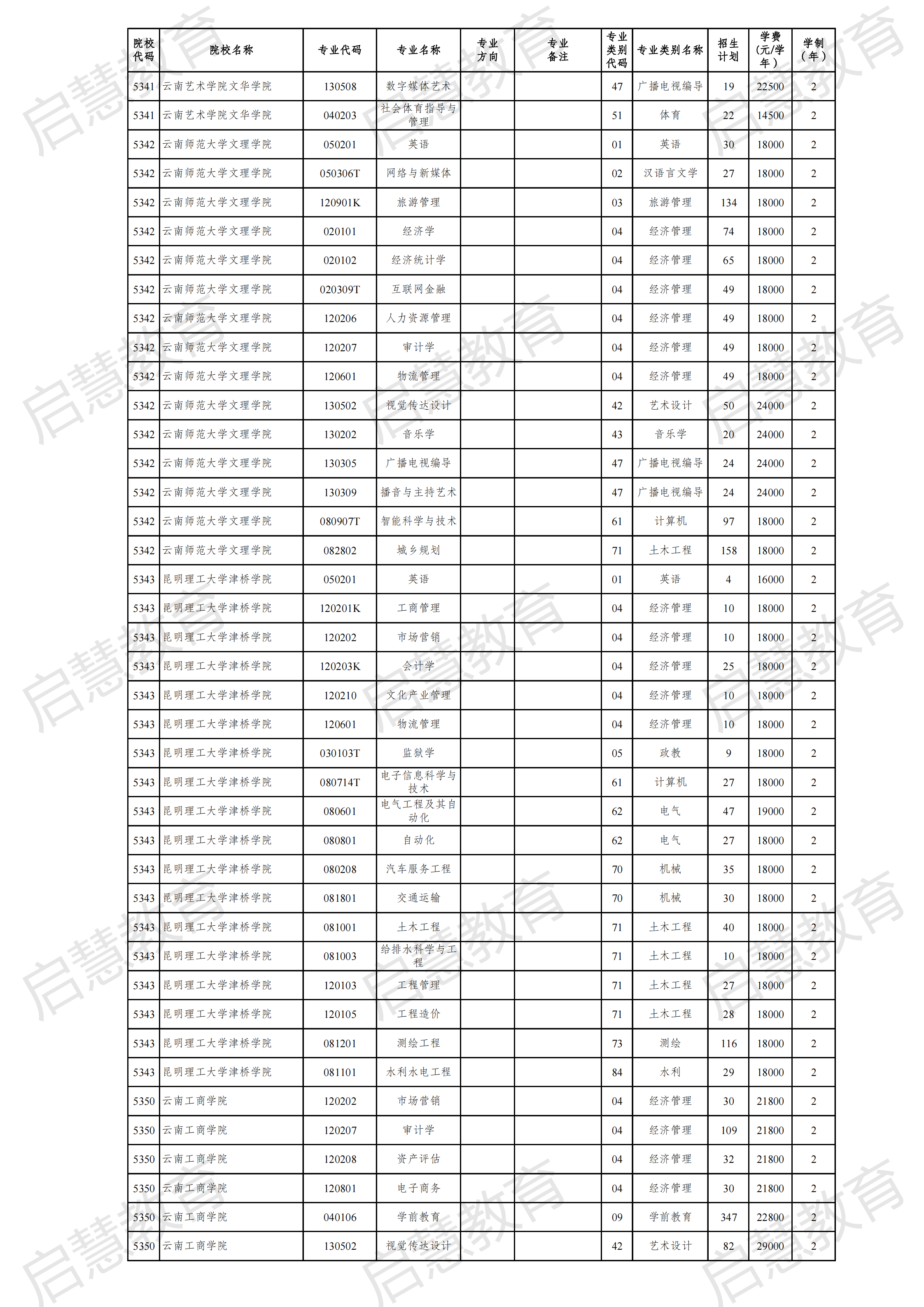 2021云南專升本各專業(yè)詳細(xì)招生計劃發(fā)布！