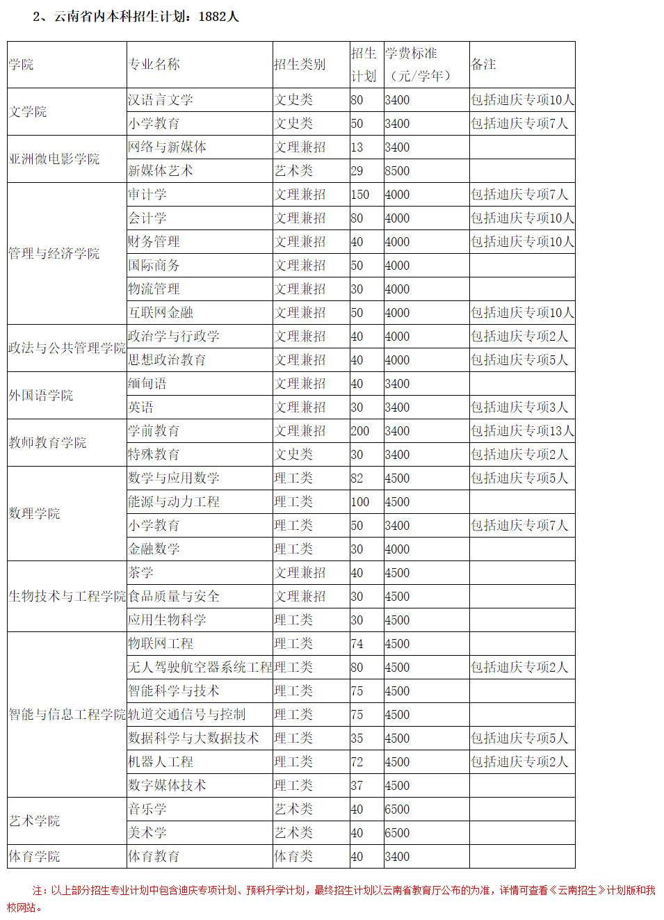 滇西科技師范學(xué)院2021年招生簡章