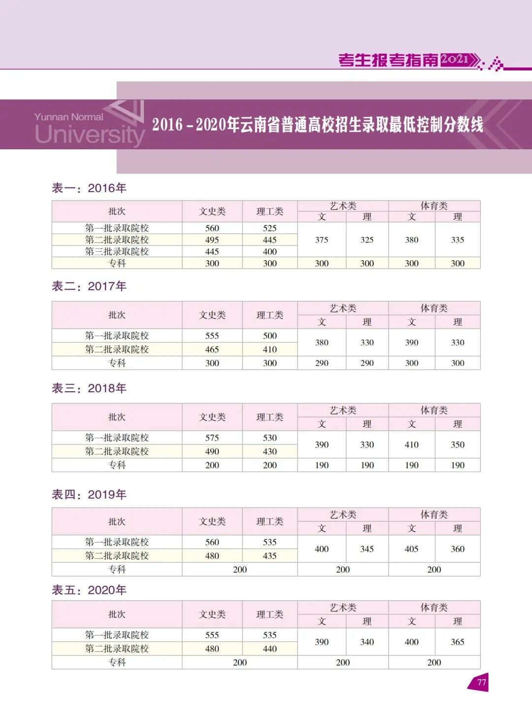 云南師范大學(xué)2021年報(bào)考指南