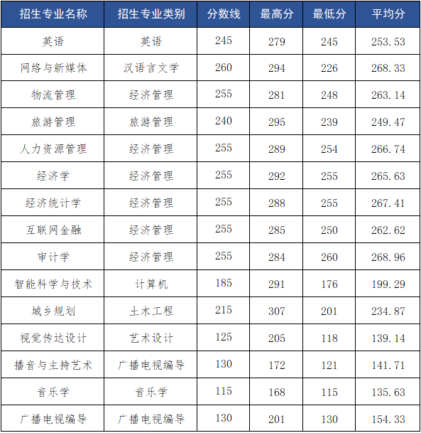 云南專升本