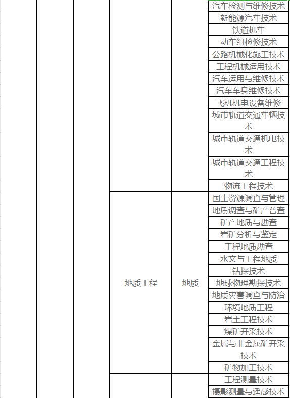 昆明理工大學關于2021年普通高校專升本招生專業(yè)的公示