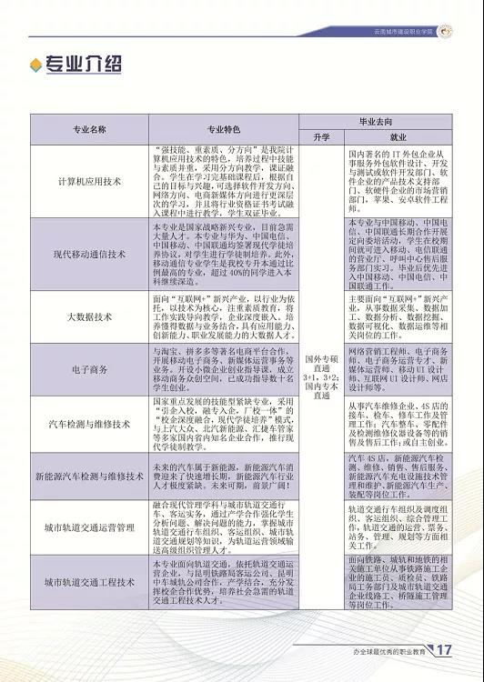 云南城市建設(shè)職業(yè)學(xué)院2021年招生簡(jiǎn)章