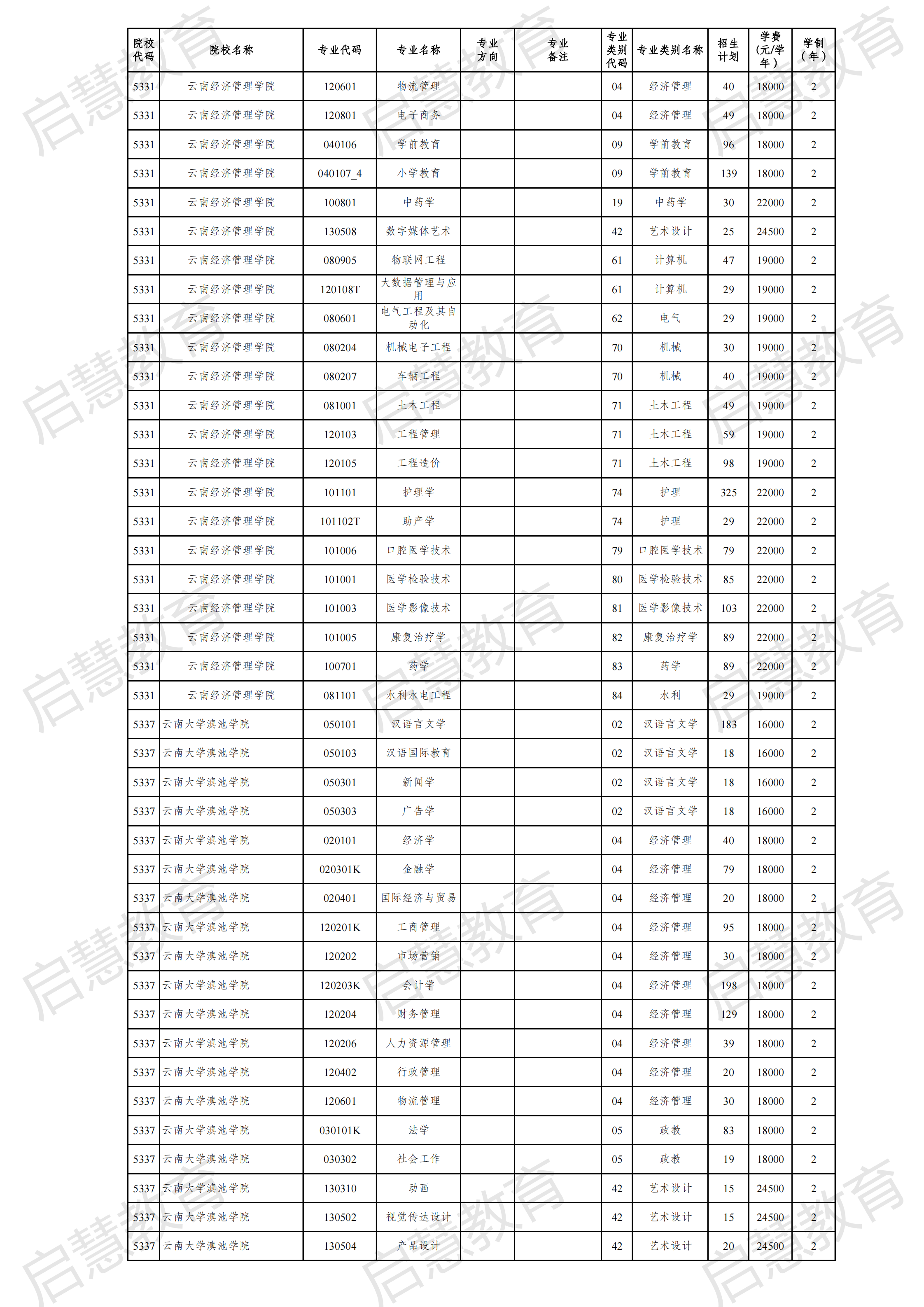 2021云南專升本各專業(yè)詳細(xì)招生計劃發(fā)布！