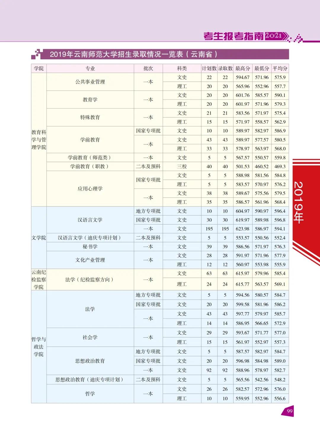 云南師范大學(xué)2021年報(bào)考指南