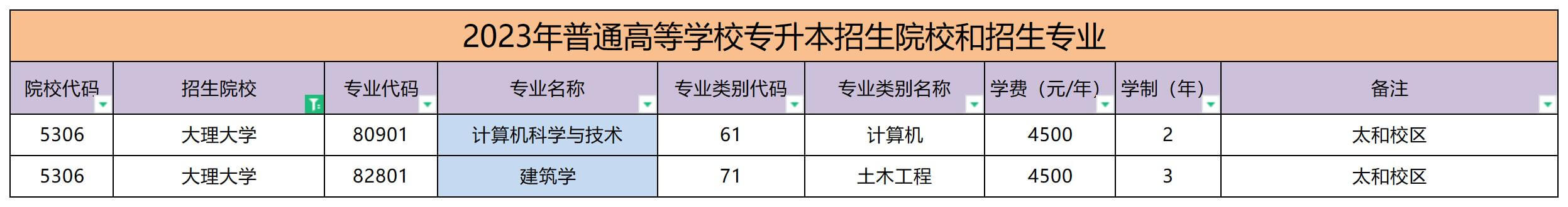 云南專(zhuān)升本，大理大學(xué)