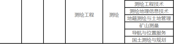 昆明理工大學關于2021年普通高校專升本招生專業(yè)的公示