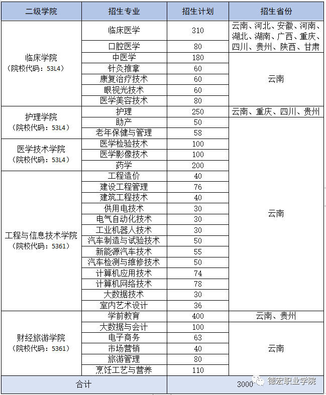德宏職業(yè)學(xué)院2021年招生簡章