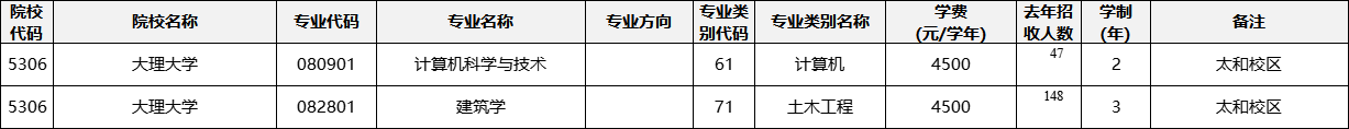 云南專升本