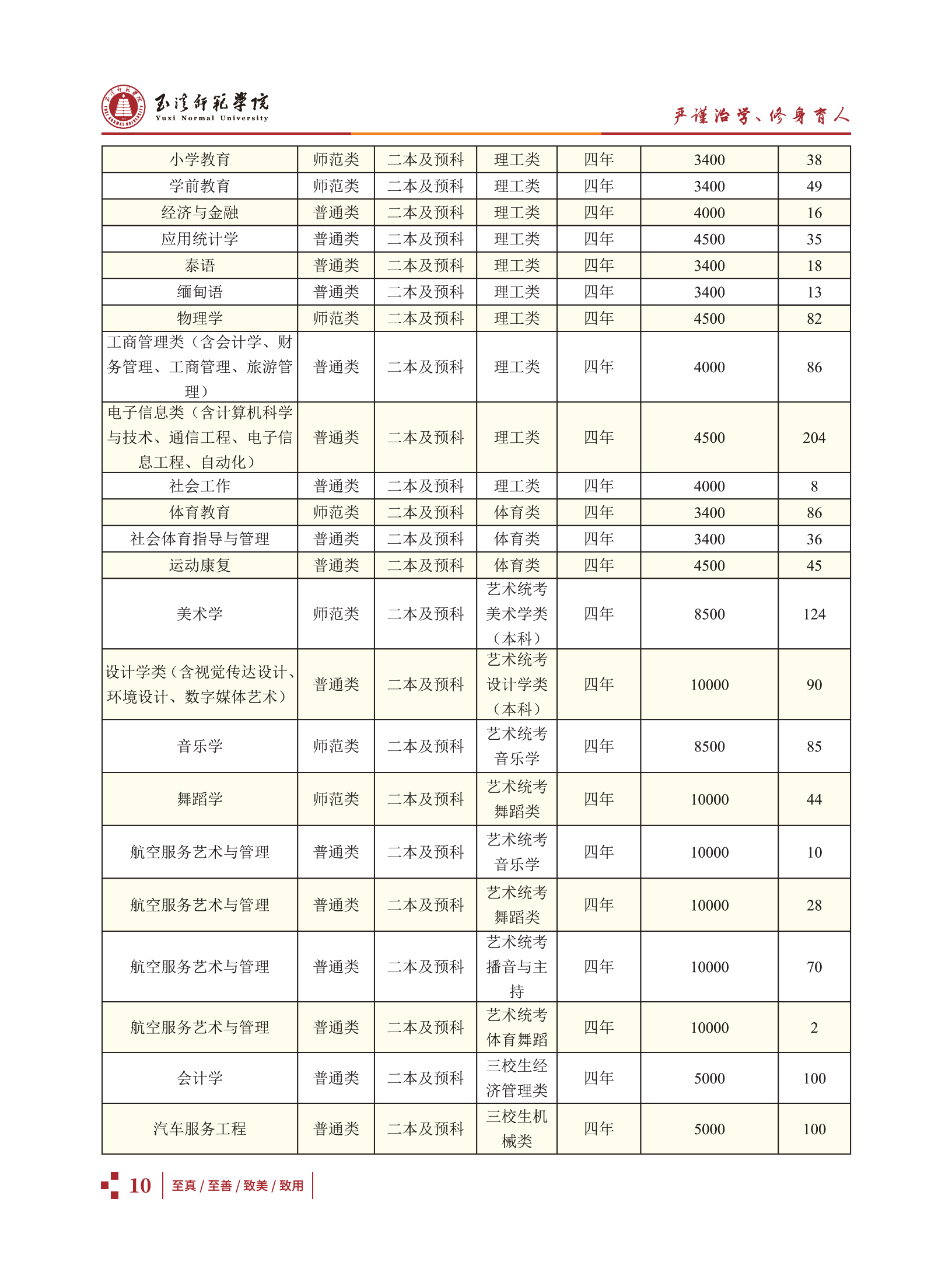 玉溪師范學院2021招生簡章