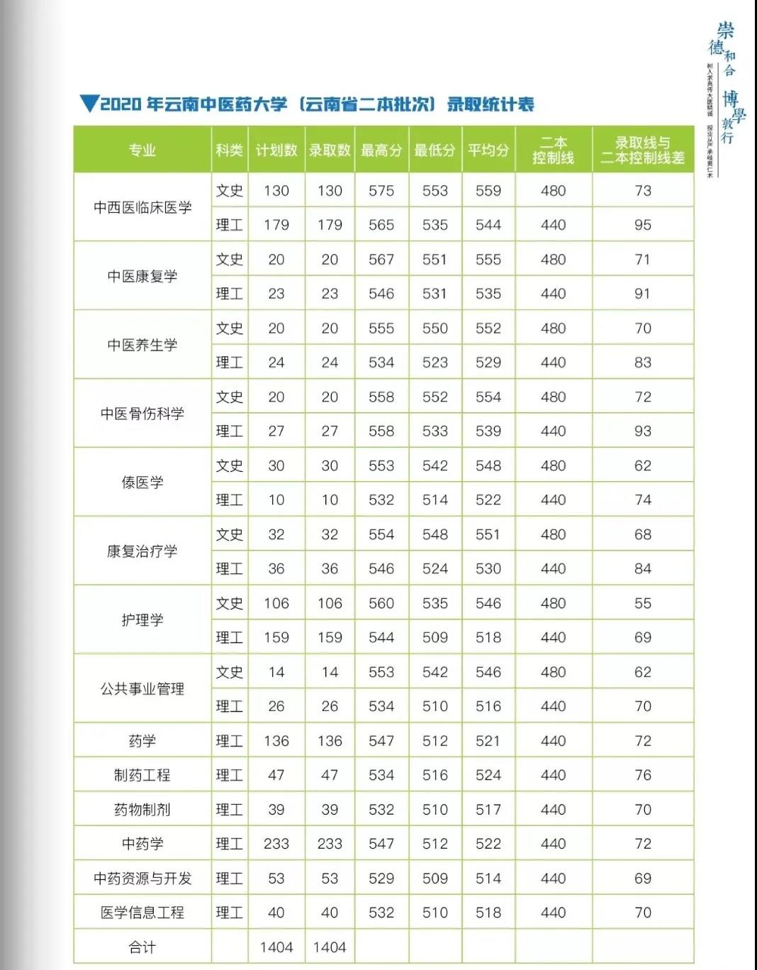 云南中醫(yī)藥大學2021年報考指南