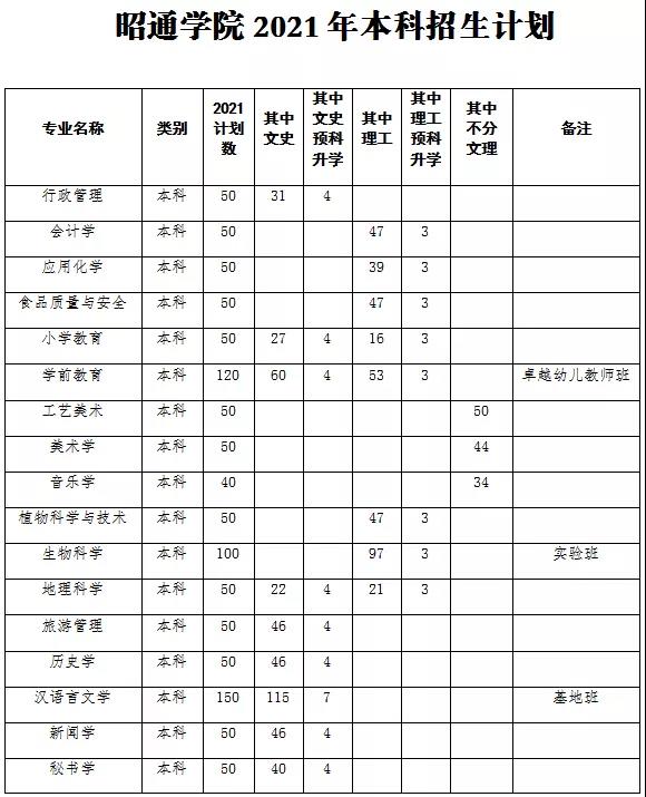 昭通學(xué)院2021年招生計(jì)劃