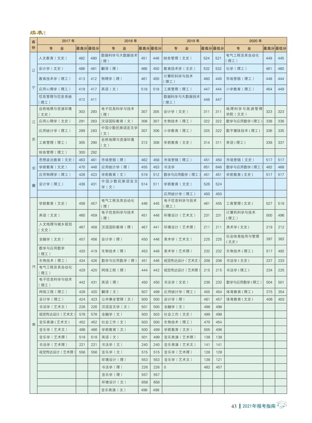 楚雄師范學(xué)院2021年報(bào)考指南