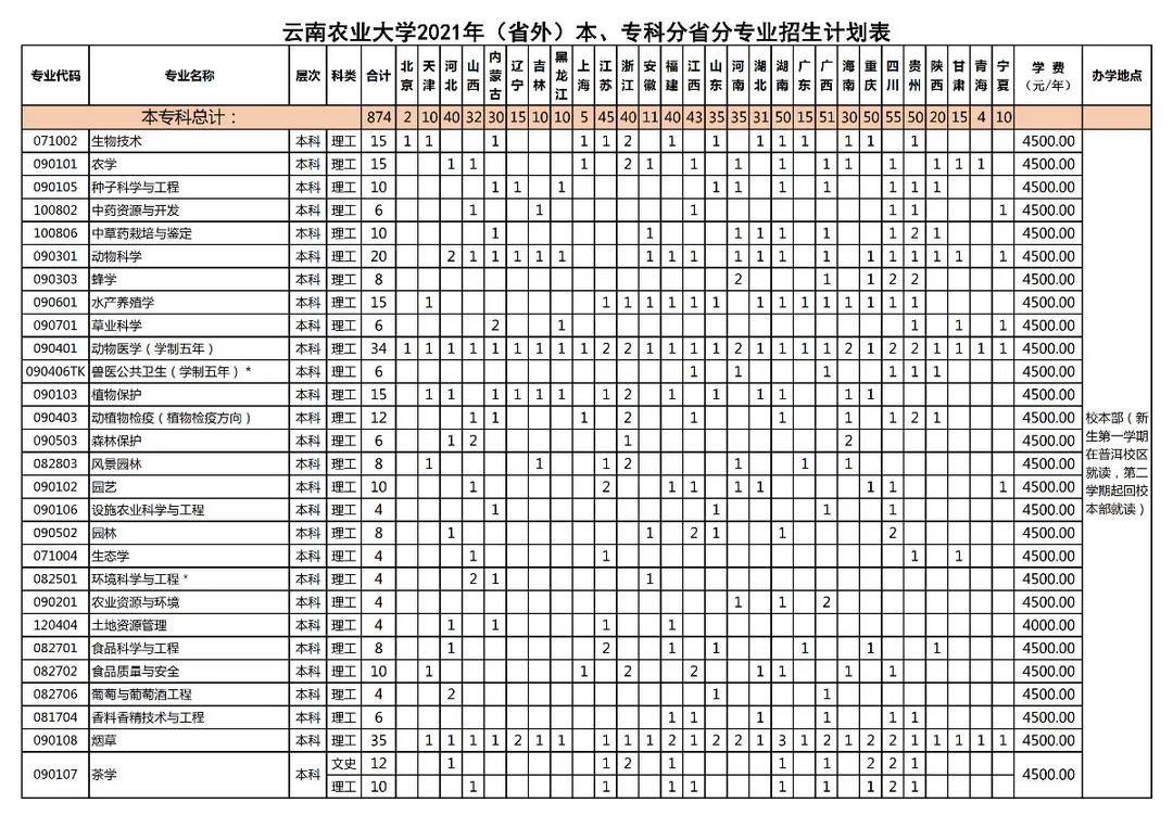 云南農(nóng)業(yè)大學2021年招生計劃及報考指南