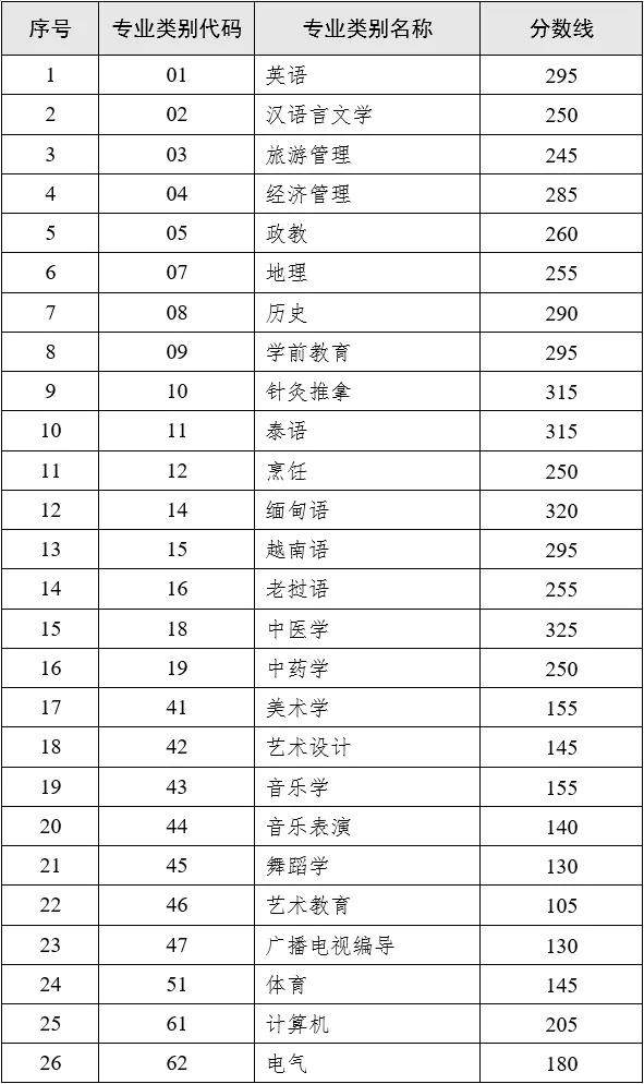 云南專升本