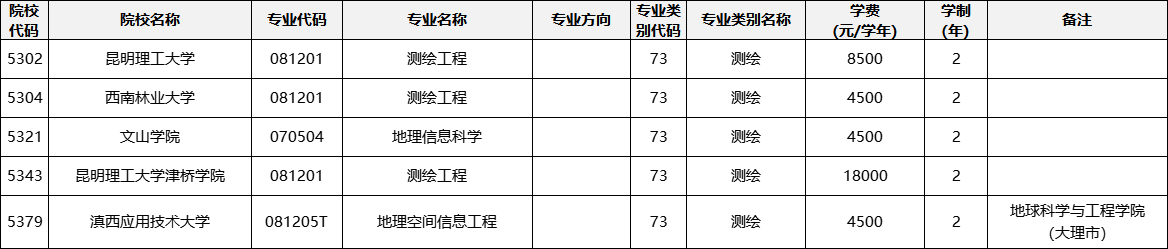 云南專(zhuān)升本