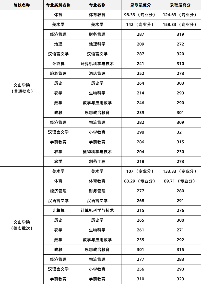 云南專升本