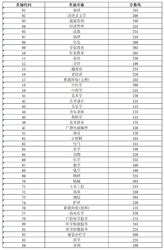 2021年云南省專升本最低控制錄取線