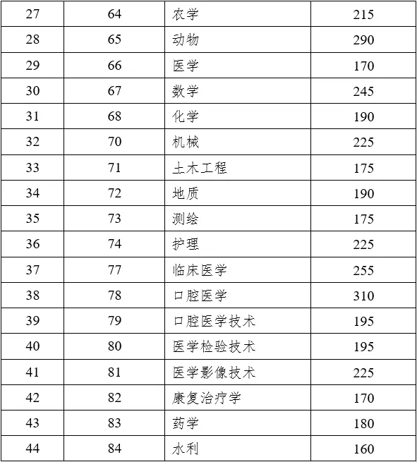 云南專升本